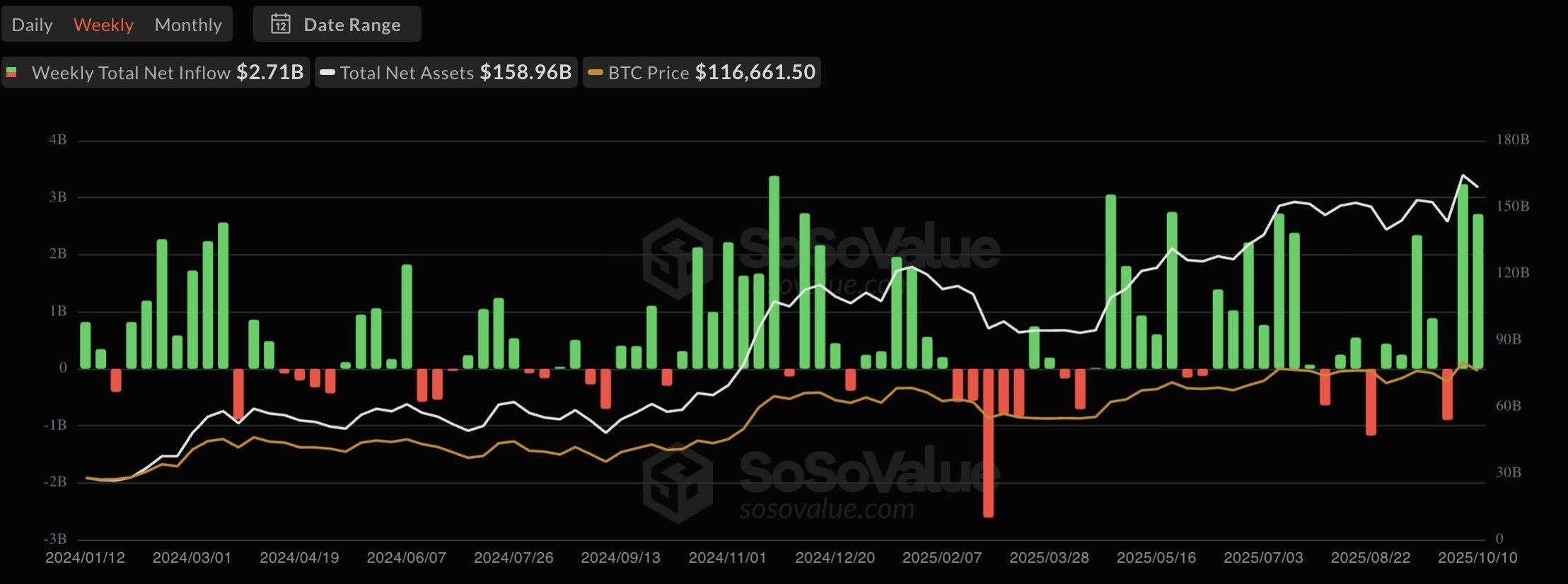 Bitcoin ETF прибавили $2,71 млрд за неделю (6–10 октября), активность выросла, AUM — около $158,96 млрд при BTC ~$116,7 тыс. Источник: SoSoValue.
